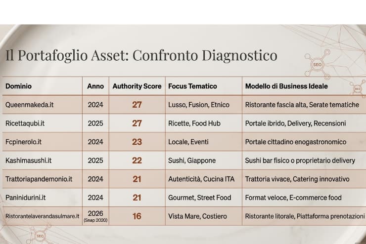 Tabella riassuntiva 7 domini premium per ristoranti
